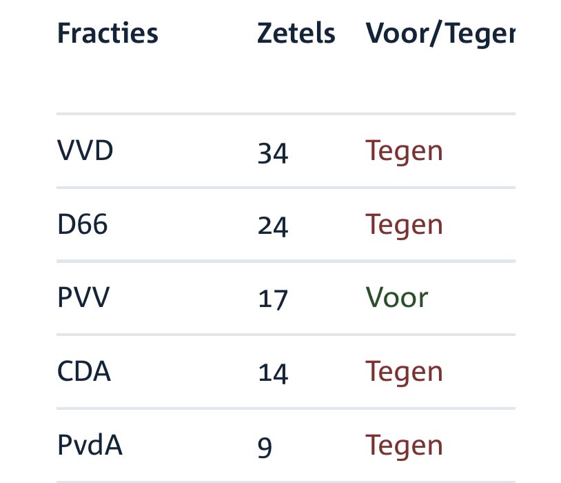 Vandaag stelt Martin Bosma zich kandidaat voor het kamervoorzitterschap.

Vorig jaar stemde hij voor een amendement: “De voorzitter moet uit de oppositie komen”.

Hypocriet much?

#PVV #Bosma #voorzitter #Kamervoorzitter #Wilders #formatie2023 #Martin #WNL