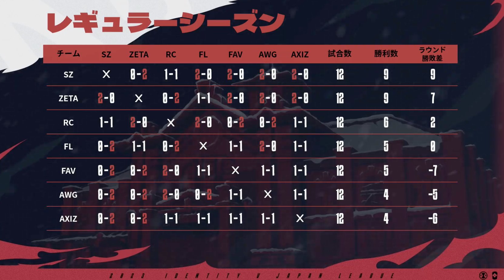 IdentityV 第五人格部門 – 『Identity V Japan League 2023 Fall IdentityV 第五人格部門 – 『Identity V Japan League 2023 Fall