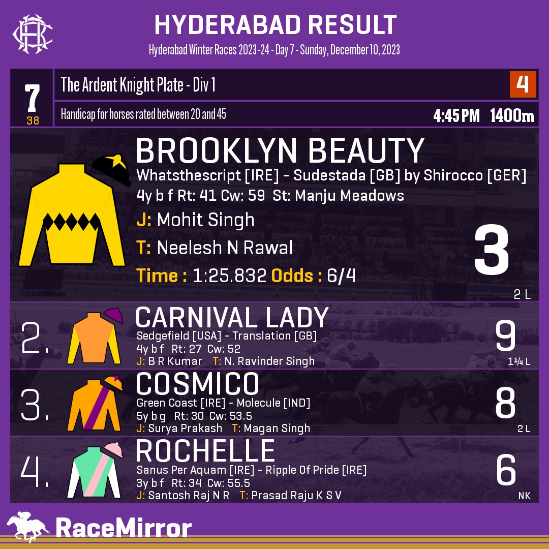 RaceMirror's tweet image. Hyderabad: Race 7
.
1️⃣ BROOKLYN BEAUTY

J: Mohit Singh
T: Neelesh N Rawal
.
2️⃣ Carnival Lady
3️⃣ Cosmico
4️⃣ Rochelle
.
.
#BrooklynBeauty #MohitSingh #NeeleshNRawal #Hyderabad #HorseRacing #HyderabadRaces #Hrc #IndianRacing #RaceMirror