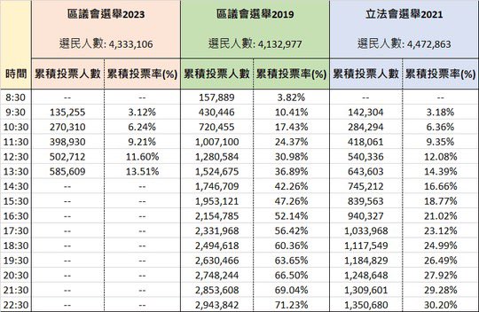 AAACCC1984's tweet photo. In 2019, HK celebrate the landslide victory after 70%ppl voted. 
In 2023, HK gov changed the rules (I win or you lose), cherry picked the candidates.

Propaganda will say they are public approved tonight.
#HongKong #公我贏字你輸 https://t.co/tsal9mV8RP