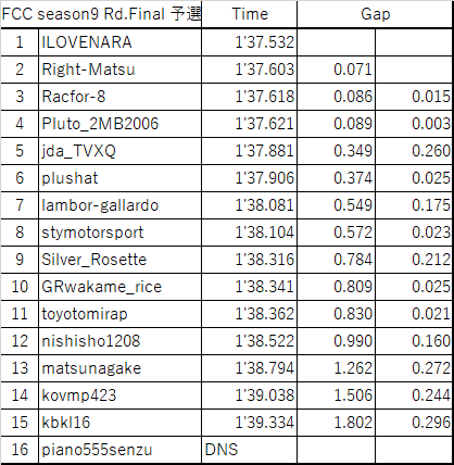FCC_STER's tweet photo. FCC S9 最終戦のリザルトが確定しました。優勝はナラニキです、おめでとうございます！
(https://t.co/AvjmQdu9bZ)
#fcc_gt https://t.co/TDqXjKPofb