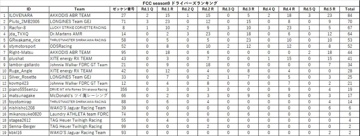 FCC_STER's tweet photo. FCC S9 最終戦のリザルトが確定しました。優勝はナラニキです、おめでとうございます！
(https://t.co/AvjmQdu9bZ)
#fcc_gt https://t.co/TDqXjKPofb