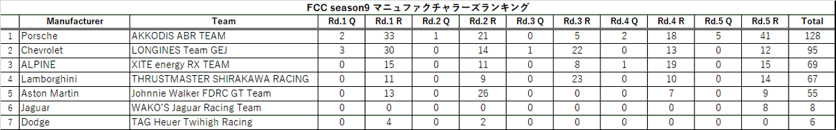 FCC_STER's tweet photo. FCC S9 最終戦のリザルトが確定しました。優勝はナラニキです、おめでとうございます！
(https://t.co/AvjmQdu9bZ)
#fcc_gt https://t.co/TDqXjKPofb