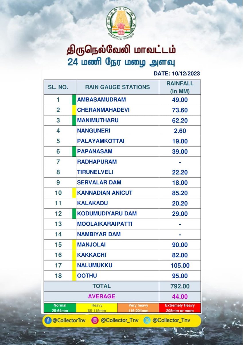 nellairoundup's tweet photo. திருநெல்வேலி மாவட்டத்தில் கடந்த 24 மணி நேர மழை அளவு மற்றும் 10.12.2023 காலை 8 மணி நிலவரப்படி அணைகளின் நீர் இருப்பு.

#Tirunelveli District 24 hr #Rainfall report and #Dam

#Monsoon #TNRains https://t.co/WI5tAKLn9c