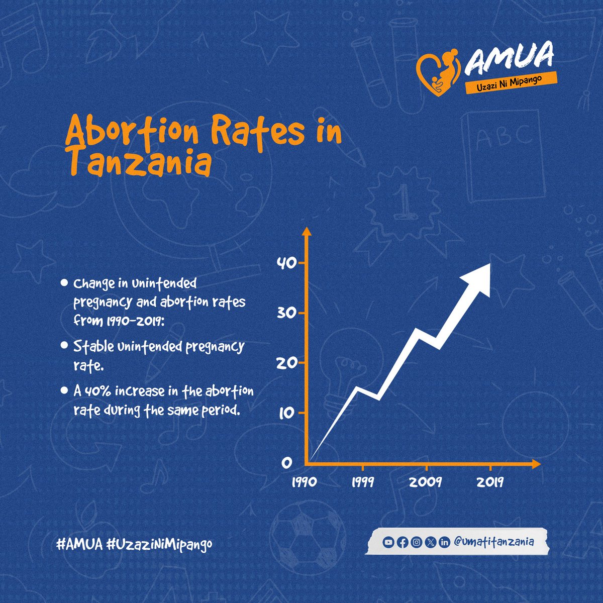 Engage in the discussion! What should be done to reduce abortion rates in Tanzania? Share your opinions and let's contribute together to find effective solutions. @guttmacherinstitute #AMUA #UzaziNiMipango