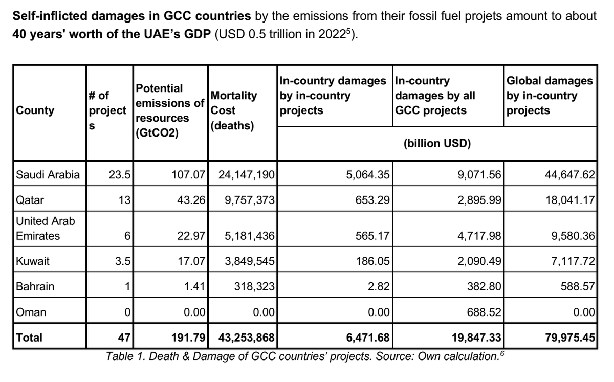 edking_I's tweet photo. Projected #climate impacts from Gulf oil &amp; gas extraction via @kjellkuehne + @LINGOInitiative

Saudi @aramco oil / gas output could incur global damages of $44 trillion + cost lives of 24m by 2100. #COP28.

https://t.co/ockw64fjIm https://t.co/ZotWjoOJMY