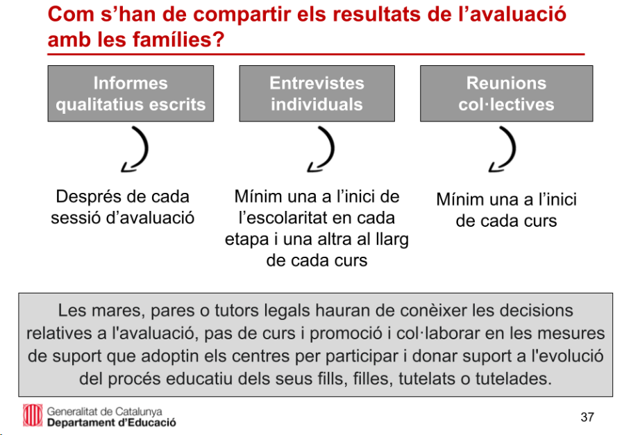 RosaSensatAxA's tweet photo. 📌 Novetat 
Com compartir el procés d’aprenentatge?
▪️ Què hi tenen a dir mestres i famílies?
▪️ Com podem elaborar els informes?
▪️ Com podem compartir l'avaluació amb les famílies?
https://t.co/cWHv70WVBq https://t.co/qJhlBxEFFa