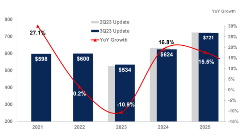📈 Halvledarmarknaden väntas återhämta sig 2024: 17% tillväxt till $624md. AI och GPU driver efterfrågan. Mer i Gartners rapport. #GartnerHT #Halvledare gartner.com/en/newsroom/pr…