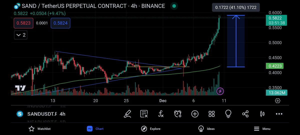 omer_749's tweet photo. $SAND #SAND UPDATE

TO THE MOON🌙📈
$SAND whooping 41%😍 profit in spot and 820% with 20X leverage.

Repost for the next updates.
@CryptoNoan @diarycafe 
#LearnWithNoan

https://t.co/doJZbimnEv https://t.co/Pfa1k1rdBz