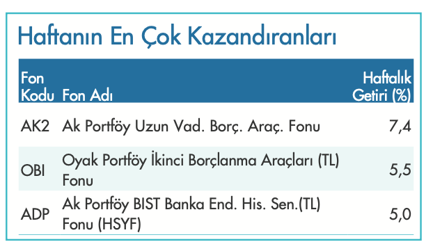 AraciKurumRapor's tweet image. Haftanın En Çok Kazandıran Yatırım Fonları⬇️

✔️#AK2 %7,4
✔️Ak Portföy Uzun Vadeli Borçlanma Araçları Fonu

✔️#OBI %5,5
✔️Oyak Portföy İkinci Borçlanma Araçları TL Fonu

✔️#ADP %5,0
✔️Ak Portföy BIST Banka Endeksi Hisse Senedi Fonu