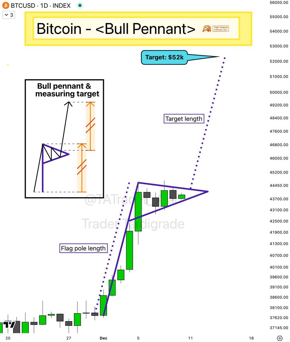 Bitcoin daily chart is showing a Bull Pennant. The measuring target is $52k.