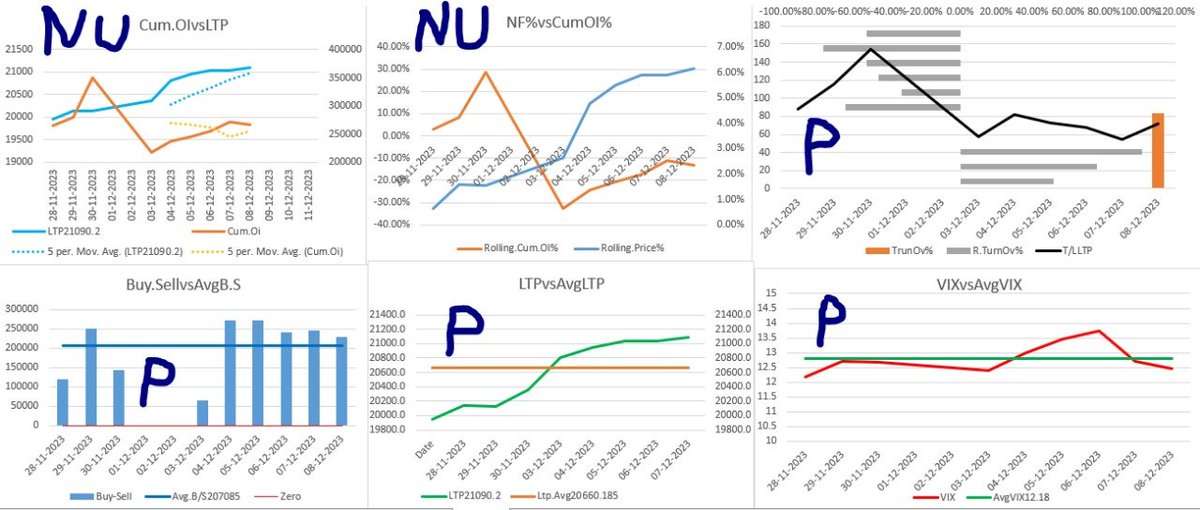 MS_Solutionns's tweet photo. Strike to Watch for 13/12/2023 Levels for #OptionBuying & #OptionSelling / #OptionWriting #NSE #NIFTY #BNF #BANKNIFTY #OptionsTrading
https://t.co/7WDWTFbaP0
^#Intraday #Strangle & #Straddle #NIFTY Levels^ motioned in Telegram #Algo.
WhatsApp Group--> https://t.co/b2MoNTXpsn https://t.co/UP1LbbDkzM