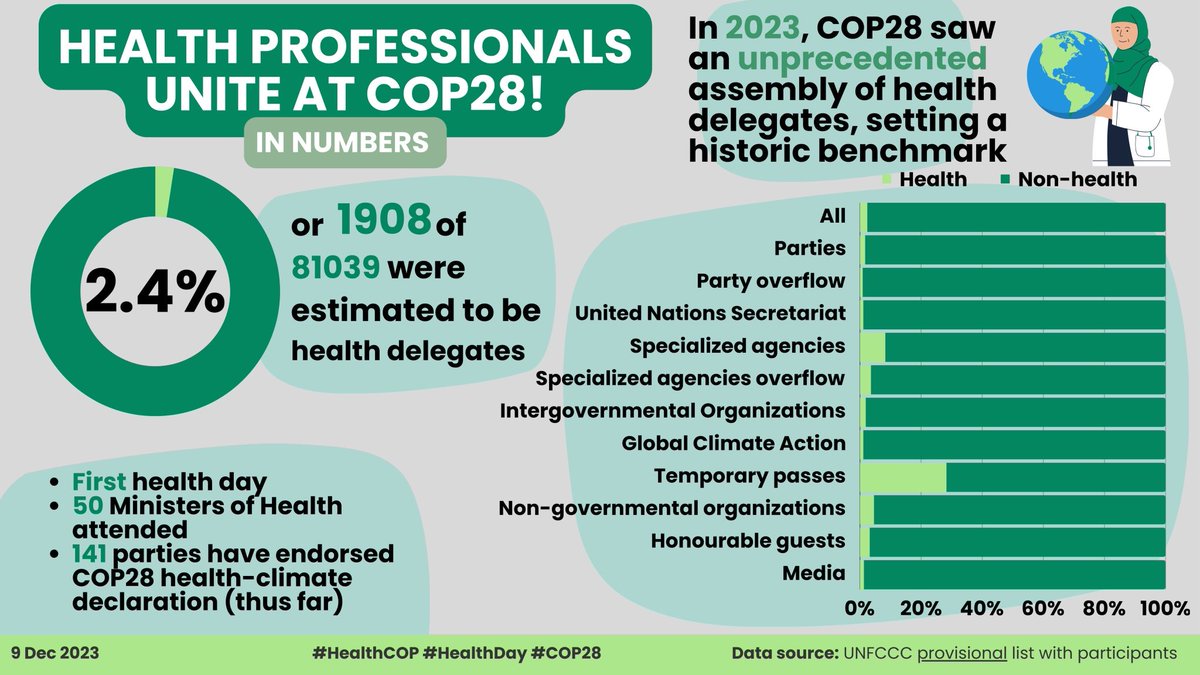 At #COP28    there were a record number of health professionals! The infographic below estimates the participation. Honored to be part of the inspiring health community, pushing for healthy, just and ambitious #COP28    outcomes Analysis team led by @LujainAlqodmani 🌟