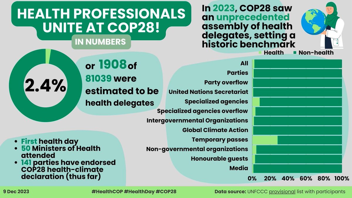DaalenKim's tweet photo. 📊Update on climate-health #COP28 numbers thus far:
- 1908 (2.3%) estimated health delegates (thanks to @LujainAlqodmani & team 🥰)
- 50 MoH present
- 141 endorsements climate-health declaration
- 84 countries part of ATACH
- 1st #Healthday
#HealthCOP #Healthday https://t.co/S8svmsaMNs