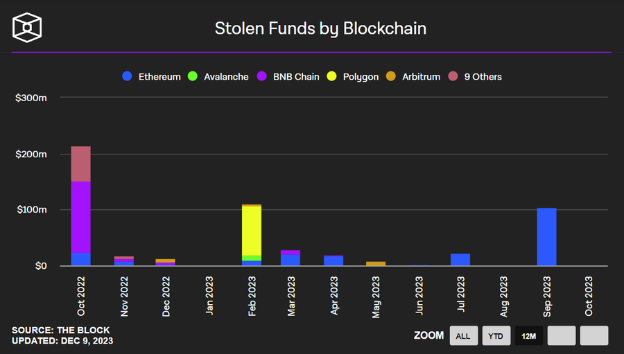 WhaleCoinEN's tweet photo. A graph showing stolen funds from various blockchains from October 2022 to October 2023.

🔎 Security isn't just an option; it's a necessity!📷 https://t.co/MXyaK8GcLK
