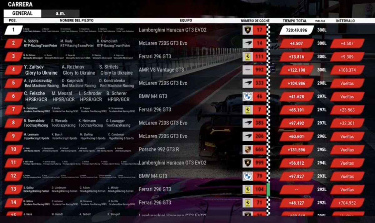 CORO (@davecoro) on Twitter photo Campeones!!! 🏆🏆🏆
Después de 12h confiando en nuestra estrategia, conseguimos la Victoria en las 12h de Spa de EUROPEAN E-SPORT COMMUNITY
ACC PS5
<a href="/FlowRacingTeam/">Flow Racing</a> Campeones!!! 🏆🏆🏆
Después de 12h confiando en nuestra estrategia, conseguimos la Victoria en las 12h de Spa de EUROPEAN E-SPORT COMMUNITY
ACC PS5
<a href="/FlowRacingTeam/">Flow Racing</a>