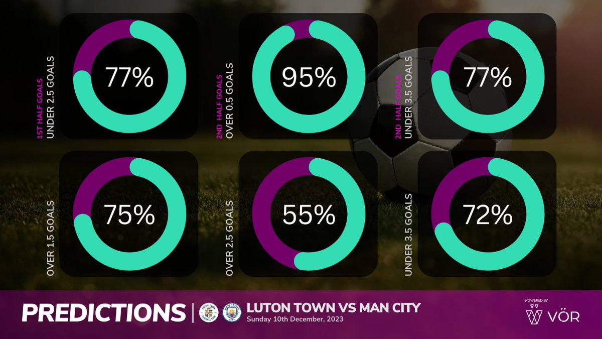sportpreviews's tweet photo. ⚽ Premier League! Man City and Luton haven't played since 1999... Here's our predictions!

🆚 @LutonTown V @ManCity
📅 10th / ⏰14:00
🏟️ Kenilworth Road
🔗 https://t.co/lgAWdrwEA1

@premierleague #Football https://t.co/xVwM0VAWWP
