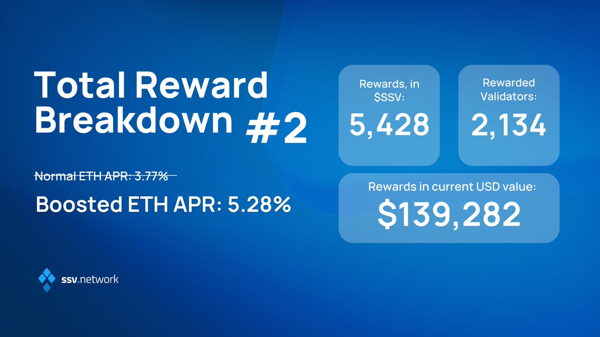 ssv_network's tweet photo. @EridianAlpha A total of 2,134 validators are eligible, amassing 5,428 $SSV — amounting to ~$139,282 at its current value! 🤯 https://t.co/PGXuDvrtWr