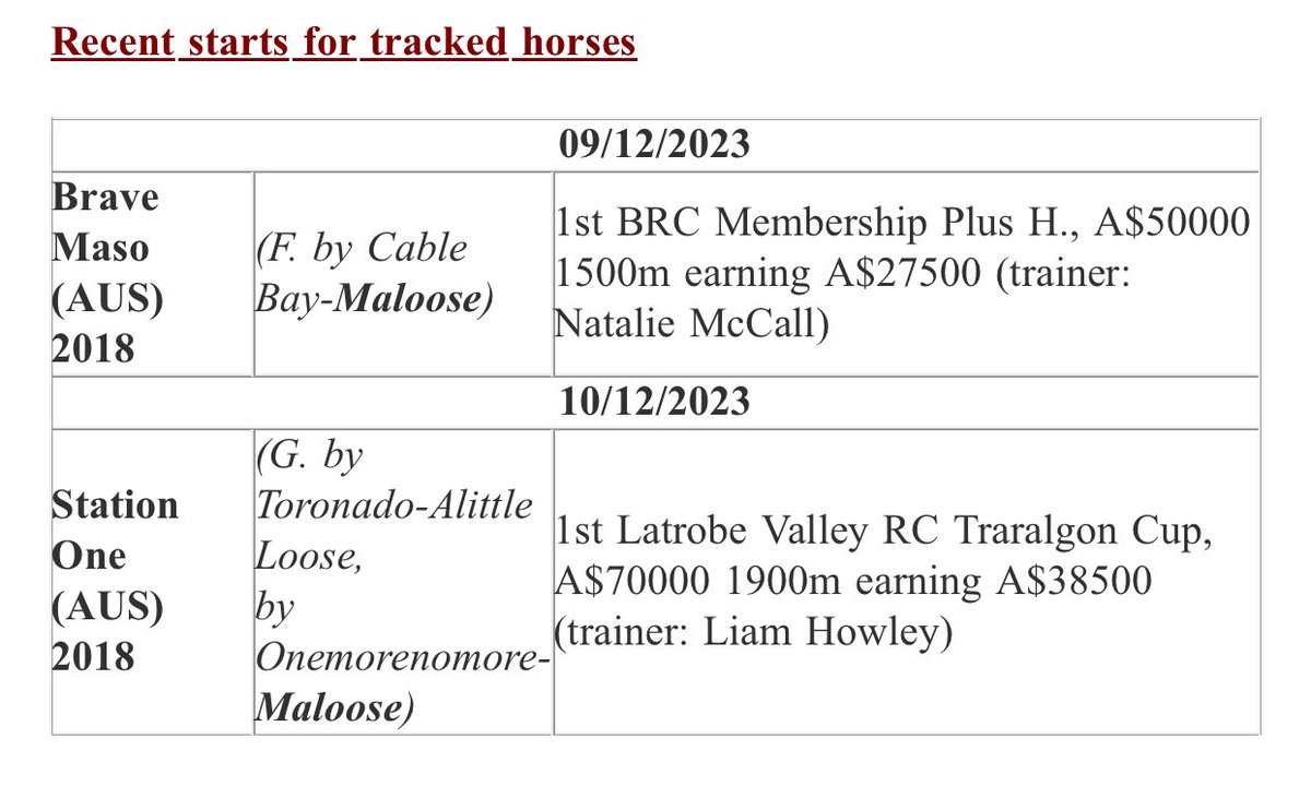 aasish's tweet photo. Big weekend for my oldie but goldie broodmare, Maloose (Redoute’s Choice). Produced the Saturday metro winner, Brave Maso at Eagle Farm. Backed that up today as the grand dam of the Traralgon Cup winner, Station One.

@HowleyRacing @shbloodstock @BrisRacingClub @GilgaiFarm https://t.co/46DqUDqRkU