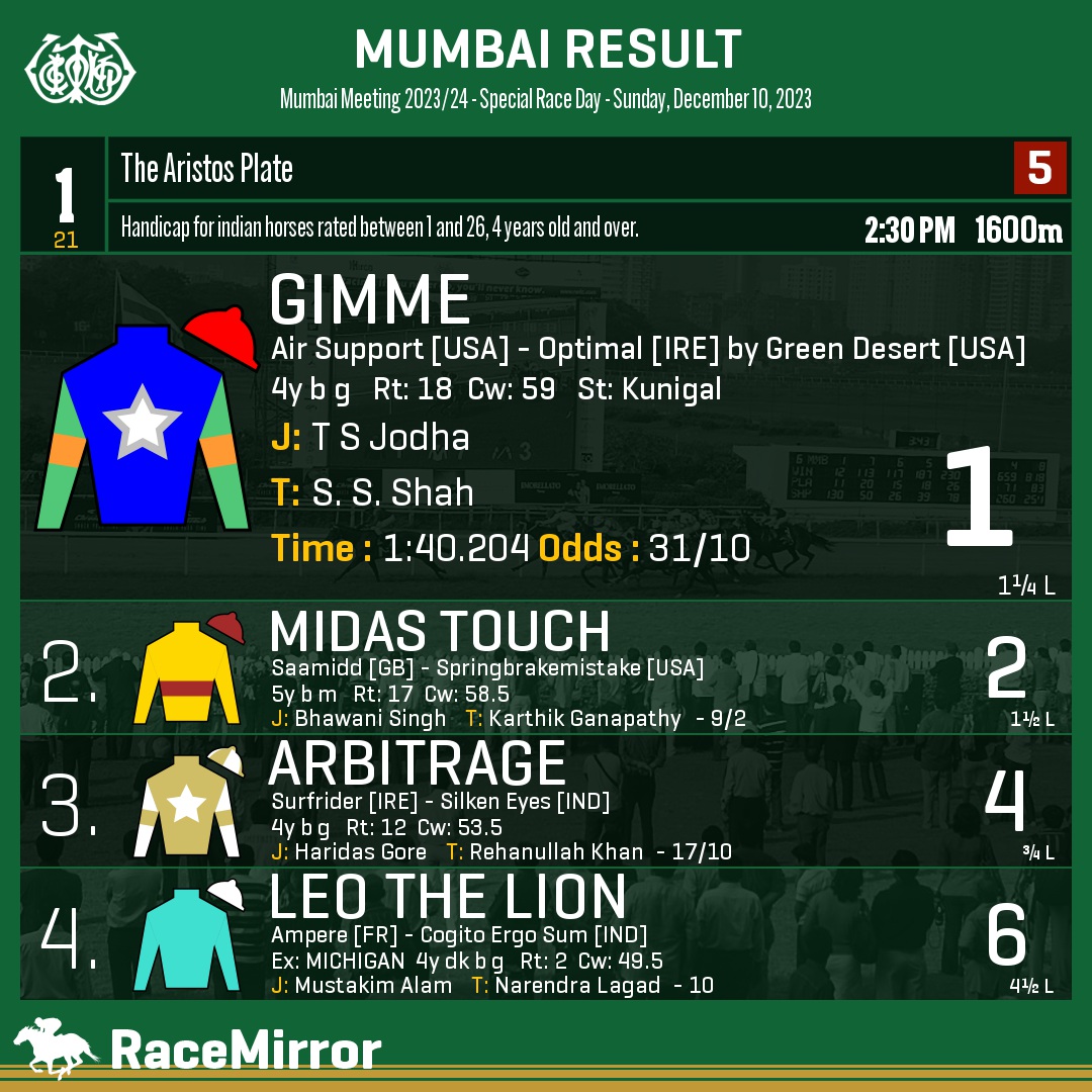 RaceMirror's tweet photo. Mumbai: Race 1
1️⃣ GIMME
J: T S Jodha
T: S. S. Shah
.
2️⃣ Midas Touch
3️⃣ Arbitrage
4️⃣ Leo The Lion
.
.
#Gimme #TSJodha #SSShah #Mumbai #HorseRacing #MumbaiRaces #RWITC #IndianRacing #Bombay #MahalaxmiRacecourse #RaceMirror https://t.co/11Tf0wdmdn