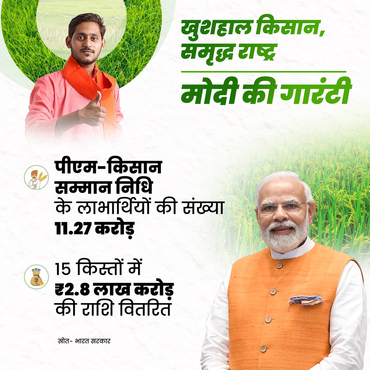 मोदी की गारंटी!
किसानों को सम्मान

पीएम-किसान के तहत 11.27 करोड़ किसानों को 15 किस्तों में ₹2.8 लाख करोड़ वितरित किए गए।