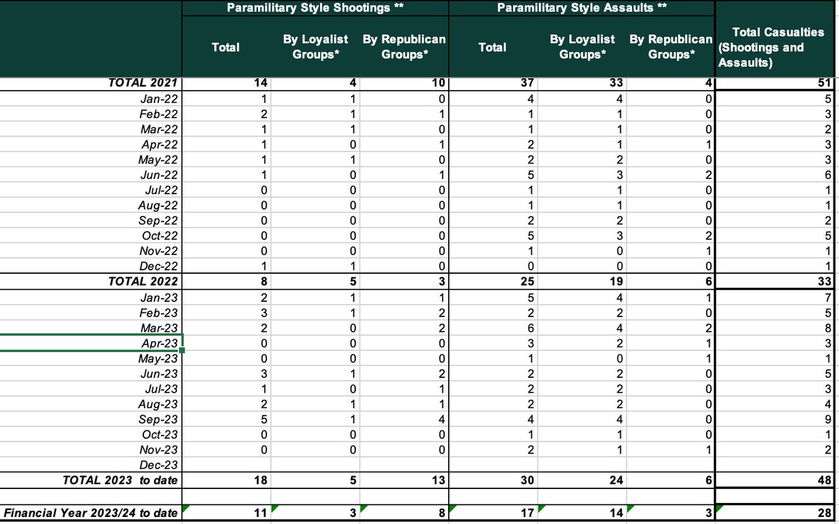 These statistics show 48 victims of human rights abuses carried out by paramilitary/criminal gangs in 2023. How many unreported victims are there? How many other victims are recorded as incidents of "aggravated burglary"? How many live in fear of serious reprisals if they report?