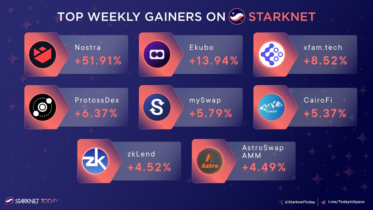 📢 Top 5 TVL gainers of the week on <a href="/Starknet/">Starknet (BTCFi arc)</a>!

🥇<a href="/nostrafinance/">Nostra</a>
🥈<a href="/EkuboProtocol/">Ekubo</a>
🥉<a href="/xfamtech/">xfam.tech</a>
<a href="/ProtossDEX/">Protoss</a>
<a href="/mySwapxyz/">mySwap - Starknet AMM</a>
<a href="/Cairo_Fi/">CairoFi | Starknet</a>
<a href="/zkLend/">zkLend</a>
<a href="/AstroSwapreal/">AstroSwap | AMM on Starknet</a>

#StarknetToday #Starknet #STRK