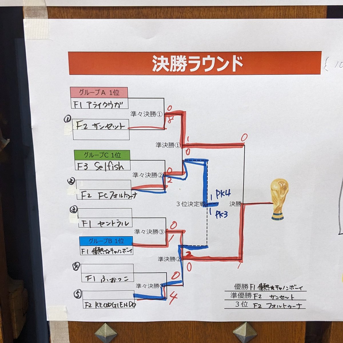 futsalstyle7's tweet photo. 【速報】

F-style Futsal Cup【ENJOY】フットサル大会、本日の優勝は情熱★キャノンボーイさんでした！優勝おめでとうございます🎉

#岩手フットサル
#岩手フットサル大会
#岩手県営体育館 https://t.co/TJzu7qSBKU