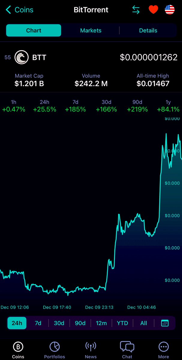 TorrentSun's tweet photo. TIME TO #BTT 🫡🔥🚀👑

+25.5% last 24 H 🙌📈

+219% last 90 Days 😮🎉📈

#BitTorrent #TRX #TRON #BTTC #BTC #Crypto #NFT #P2P $trx $btt @BitTorrent #BTTtoSUN https://t.co/5N9F0zxneY
