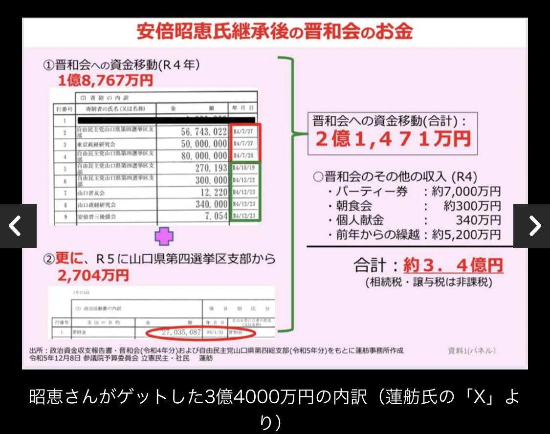 wanpakuten's tweet photo. 「裏金も引き継いだのか」昭恵さん、安倍元首相の政治資金3.4億円「税金払わず」ゲット…荒れるSNS「怒りしかない」 | Smart FLASH

「私人」なのに、政治資金を独り占め。
↓これに加えて、安倍晋三の巨額の裏金もあるのだろう。

《立憲の蓮舫氏は、寄付のほか晋和会のパーティー券収入や繰越金などを加えると約3億4000万円になると指摘し、それがすべて非課税であることを参考人の国税庁次長に確認しています》

https://t.co/xK0OxhcQtR
