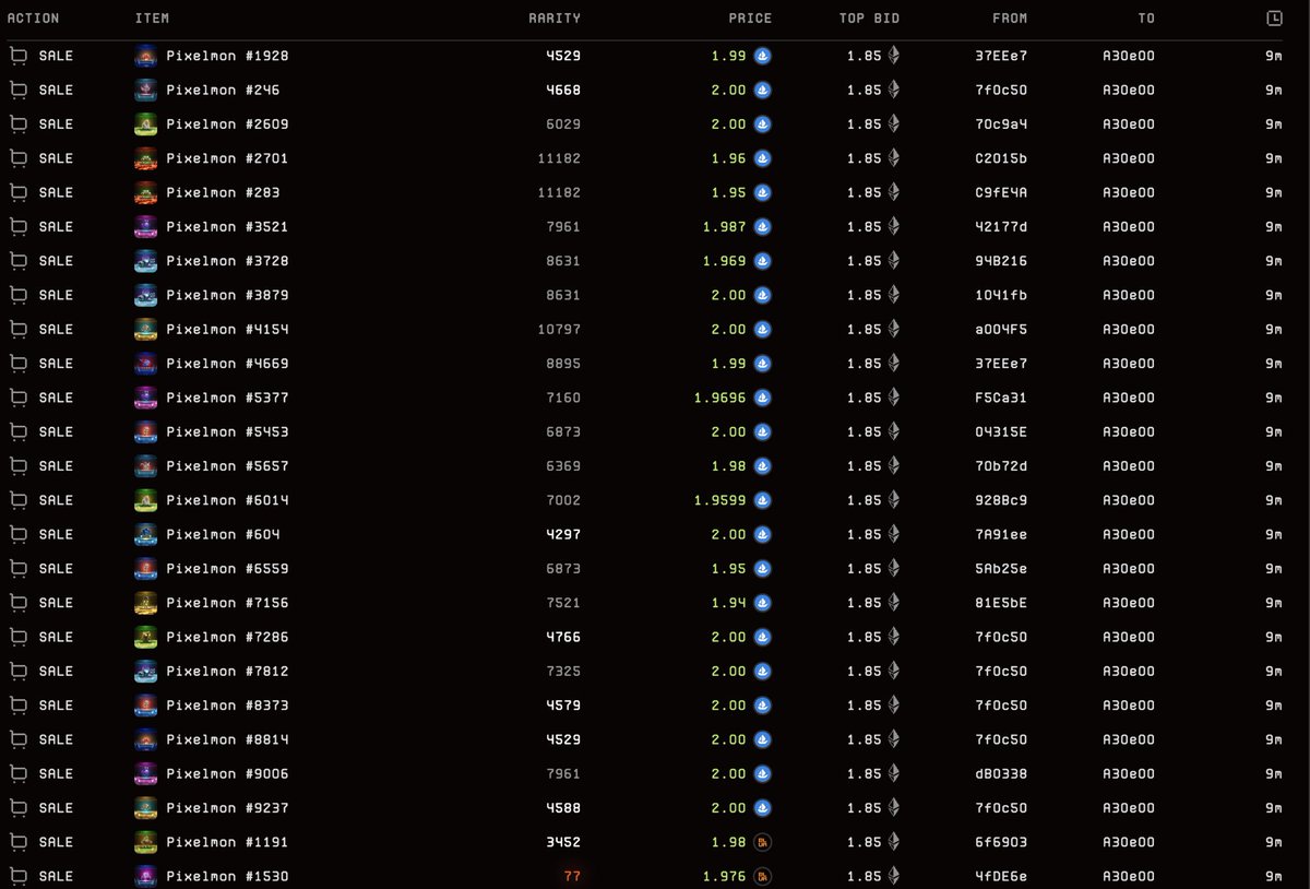 vangoyaa's tweet photo. Someone just swept 99 Pixelmon’s for $439,327.96. 🤯

This person raised the floor from 1.74E to 2.00E, and currently still holds 13 ETH in their wallet. 

Could this potentially be the most significant NFT comeback in history? https://t.co/7YIJ7y7ClG