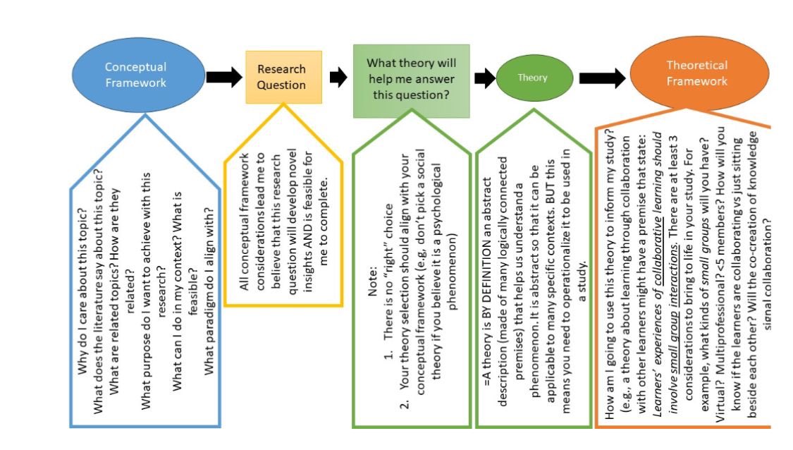 Thank U <a href="/LaraVarpio/">Dr. Lara Varpio</a> for clarity

Conceptual framework - what is known > informs the why for research qn  

Theory - lens to see phenomenon > abstract description of r’ship btwn concepts > shld align w/ conceptual framework 

Theoretical framework - how theory is used in study