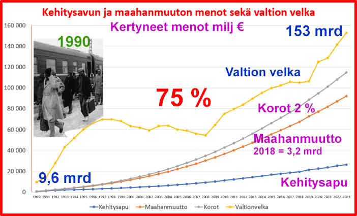 PauliVahtera's tweet photo. Suomesta tullut kehitysmaiden vammaisten hoitolaitos

Afrikkalaiset ja arabit, lähinnä muslimit, ovat oivaltaneet, että vammaiset lapset ovat hyvä bisnes. Tullaan Suomeen ja päästään sosiaaliturvan piiriin, elinikäiseen ilmaiseen hoitoon ja vielä rahaa elämiseen. Rahaa saadaan enemmän kuin suomalaiset ansaitsevat työllään. Osa on sen verran laiskoja, että ensin tulee perheen isä ja kun Migrille on valehdeltu ummet ja lammet, tuodaan perheenyhdistämisenä perässä vaimo ja vammaiset lapset.

KELAn toimeentulotukipäätös kolmen vammaislapsen perheelle osoittaa, että perhe sai puhtaana käteen marraskuussa 4561 euroa, vaikka kumpikaan vanhemmista ei ollut töissä. Rahallisen tuen lisäksi perheet saavat ilmaiseksi ostolapuilla kaikki kodinkoneet, huonekalut, polkupyörät (jos lapsi pystyy sitä käyttämään), vammaisten tarvitsemat apuvälineet. Lääkkeet KELA maksaa suoraan apteekille.

Sosiaalituet ovat niin hulppeat, ettei tämän perheen jäsenistä yksikään tule koskaan tekemään mitään hyödyllistä Suomessa.

Mediaanituloiset isä ja äiti sekä 3-lapsinen (ei vammaisia) suomalaisperhe saa käteensä kuukaudessa hieman enemmän, 4914 euroa. Tosiasiassa vähemmän kun huomioidaan työmatkakustannukset, lasten päivähoitoon (varhaiskasvatukseen) menevät maksut ja muut työstä aiheutuvat menot.

Sosiaalituilla pääsee Suomessa tulokärkeen. Jos Hirsi (vuosia seuraamani yksinhuoltaja) olisi töissä, hänen pitäisi saada 13.296 euron kuukausipalkka saadakseen käteensä saman summan kuin mitä hän saa erilaisina sosiaalitukina. Hirsi olisi julkisen sektorin parhaiten palkattu nainen ja miesten joukossa kuudes.

Kehitysavun ja maahanmuuton vaikutukset valtionvelkaan ovat kammottavat. Vuoden 2023 tiedoilla peräti 75 % valtionvelasta johtuu näistä suvaitsevaisten ihmisten tekemistä ja kannattamista ratkaisuista.

https://t.co/myRUD81PKk