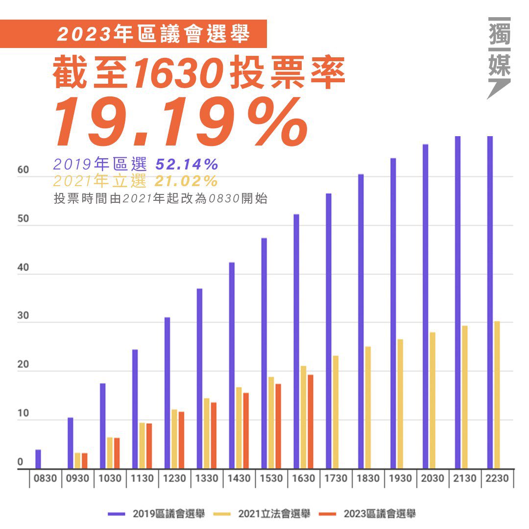 區選截至下午4時30分，累積投票人數為831,717人，投票率為19.19％，較2021年立法會選舉同一時段的低近2%，如走勢持續，區選最終投票 率或低於三成。至於2019年區議會選舉，同一時段投票率已破50%。 不斷更新： https://t.co/4zZwaBmLLk