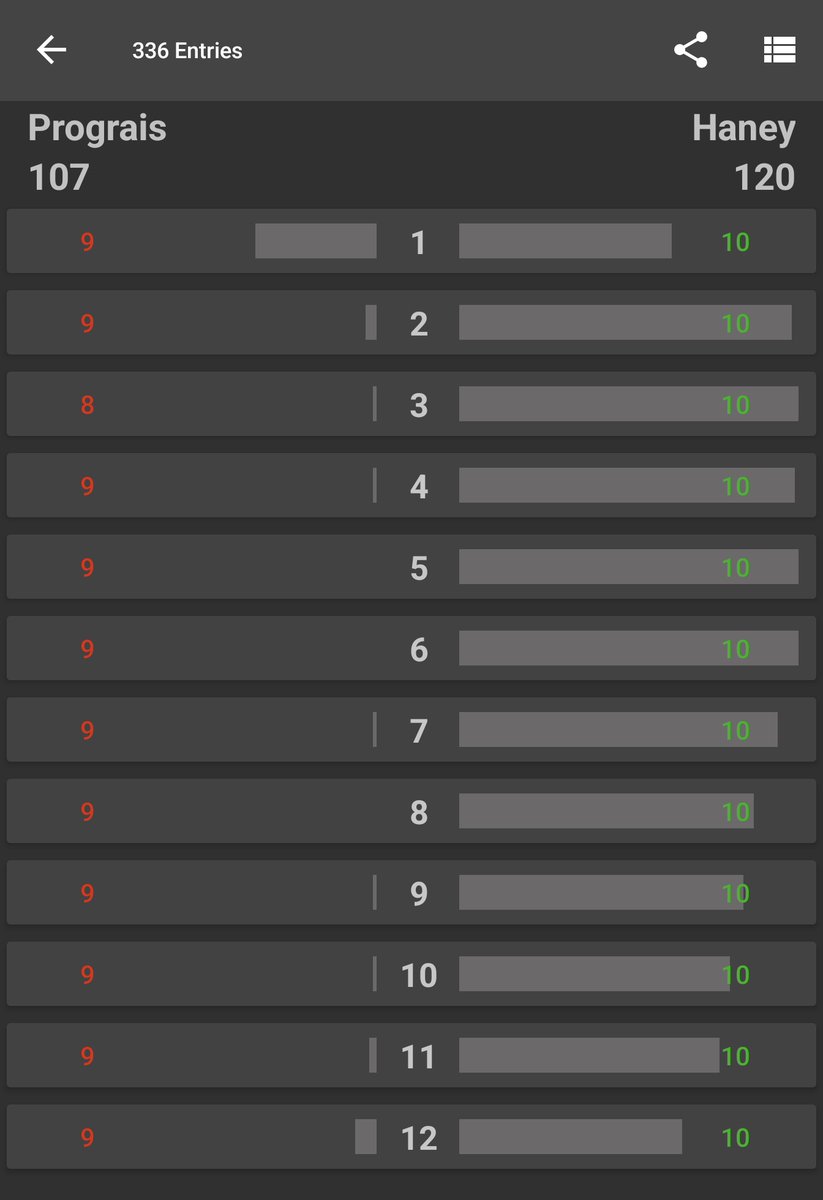 336 fans have scored #PrograisHaney so far with Fight Score. 🥊📱

Here's the average scorecard...