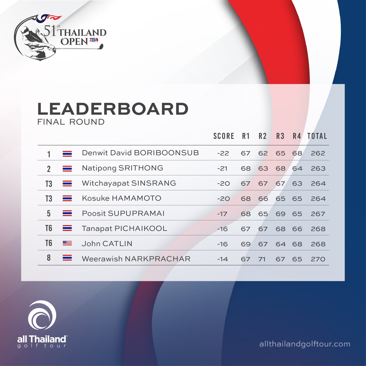allThailandGolf tweet picture