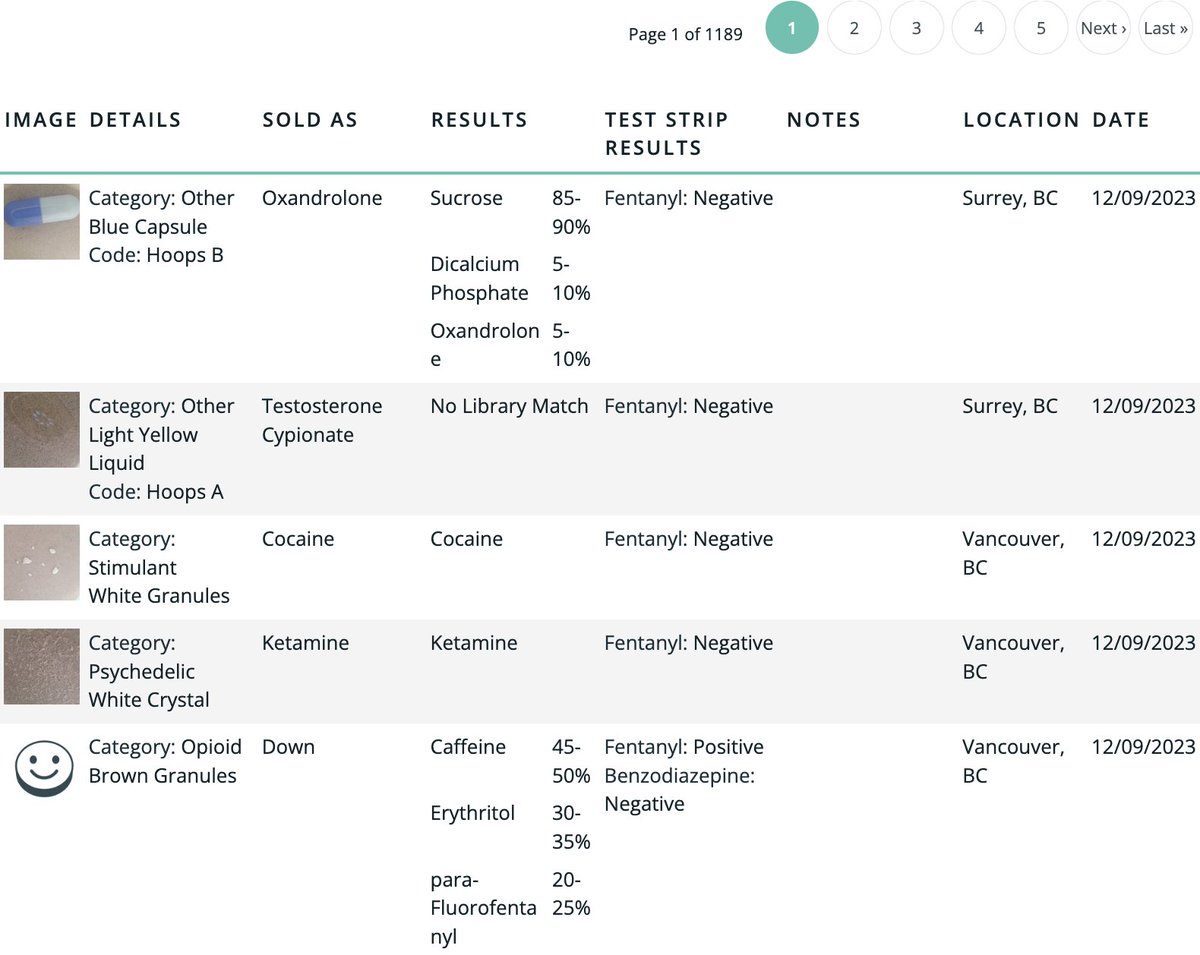 We posted our first drug analysis result on our website May 18, 2019. Since then we've analyzed 59,450 samples, and will pass 60,000 by year's end! I'm so proud of this place and the amazing team turning our drug peace dreams into reality. @GYDTcanada getyourdrugstested.com/test-results-a…