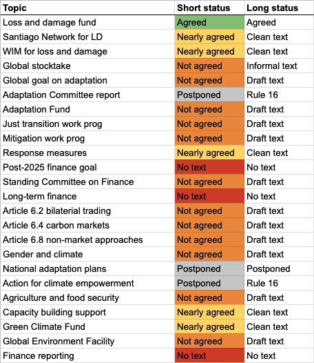 #COP28 update 1450 GST 10 Dec

➡️Al Jaber said last night he planned to close the summit at 1100 on 12 Dec
🚦Status of key agenda items (pic) shows that's never gonna happen – still no text in some areas!
➡️Check our text tracker for the details

carbonbrief.org/interactive-tr…
