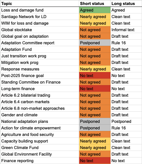 #COP28 update 1450 GST 10 Dec ➡️Al Jaber said last night he planned to close the summit at 1100 on 12 Dec 🚦Status of key agenda items (pic) shows that's never gonna happen – still no text in some areas! ➡️Check our text tracker for the details carbonbrief.org/interactive-tr…