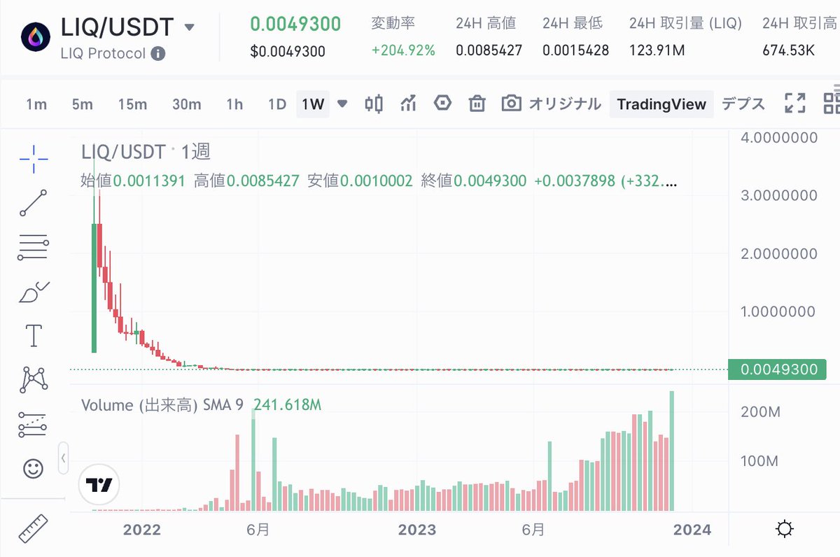 kusa_mono's tweet image. #gateio でツイッター 配信時点の人気 #仮想通貨 情報をお届け。約200%の上昇 #LIQProtocol 爆上げてますね。日曜日ですよ！持ってる人はハァハァものですね。笑 上場時と比較で4桁倍？ 取引手数料が超絶20%お得になるよ！→is.gd/JTgAr3 #BTC #ETH #仮想通貨 #暗号資産 #ビットコイン #XRP