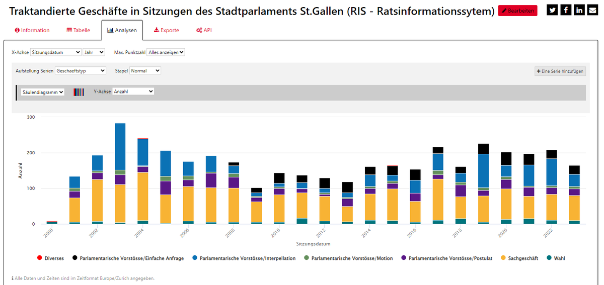 OD_ACal's tweet photo. #ODAdvent #10: Mit welchen Themen beschäftigt sich eigentlich das St.Galler Stadtparlament? Dieser Frage ist eine Gruppe beim #OpenData Hack SG nachgegangen. Als Grundlage diente der Datensatz zu den Geschäften in Sitzungen des @sanktgallen Stadtparlaments https://t.co/8vZCyXazcs https://t.co/xxNVeDy2oj