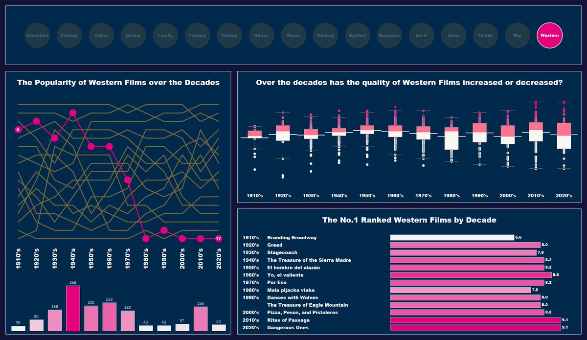 Such a cool project. IMDB have released their data through Tableau and the community is busy vizzing away. Here's my attempt. 

public.tableau.com/app/profile/ja…
