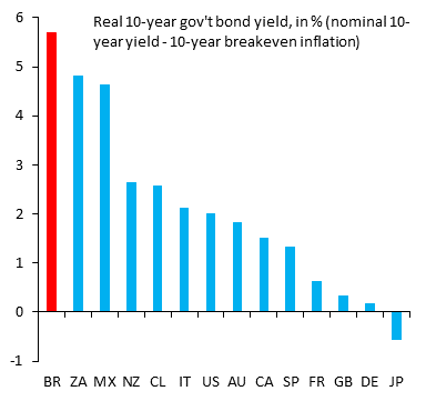 robin_j_brooks's tweet photo. Brazil is the undisputed leader in terms of high real rates. Real 10-year yield stands at 5.7% vs -0.6% in Japan. As Brazil shifts to current account surpluses thanks to its agricultural exports, a big medium-term trade markets are focused on is a decline in Brazil real rates... https://t.co/NZQuctArRh