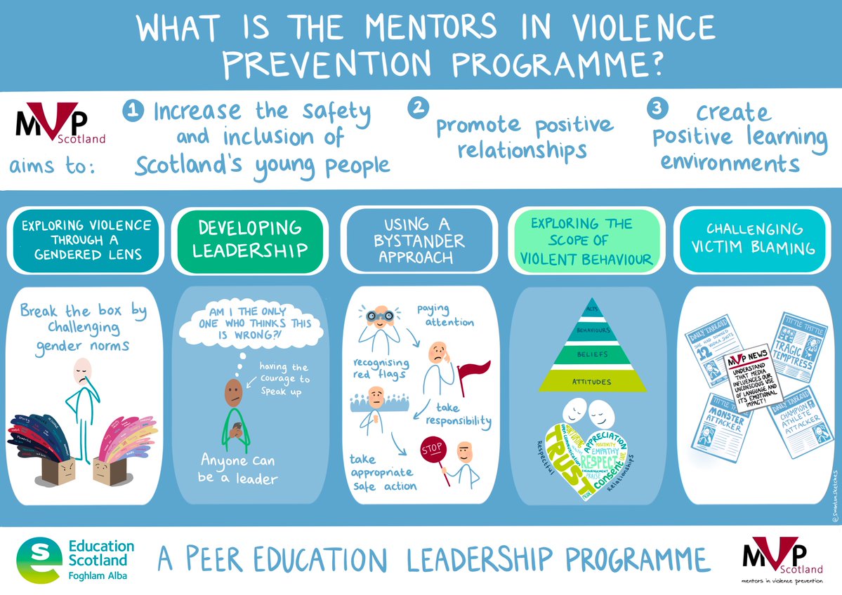 Mentors in Violence Prevention (MVP) is a peer mentoring programme that gives young people the chance to explore and challenge the attitudes, beliefs and cultural norms that underpin gender-based violence, bullying and other forms of violence #16DaysNA <a href="/MVPScot/">MVP Scotland</a> <a href="/EducationScot/">Education Scotland</a>