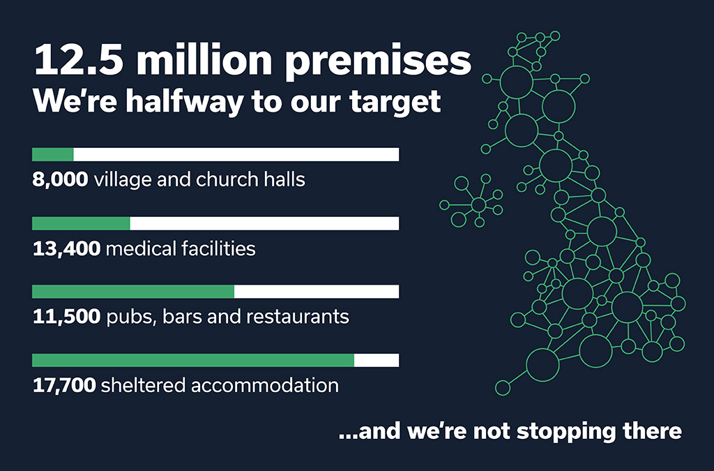 #ICYMI – we announced yesterday that we’ve reached 12.5 million premises with #FullFibre broadband 🙌 Here’s an idea of the thousands of businesses and amenities across the UK now benefitting from ultra-fast, reliable speeds 👇