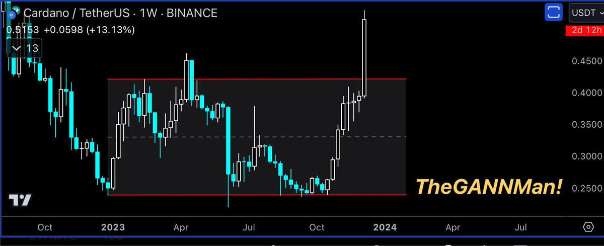 GM!

I am away for the next 3 days, got a wedding do down the coast, but I’ll leave you with this which is a hell of a breakout for #ADA
It’s a Great start to my channel breakout target of 0.89 🔥

Have a great weekend folks!