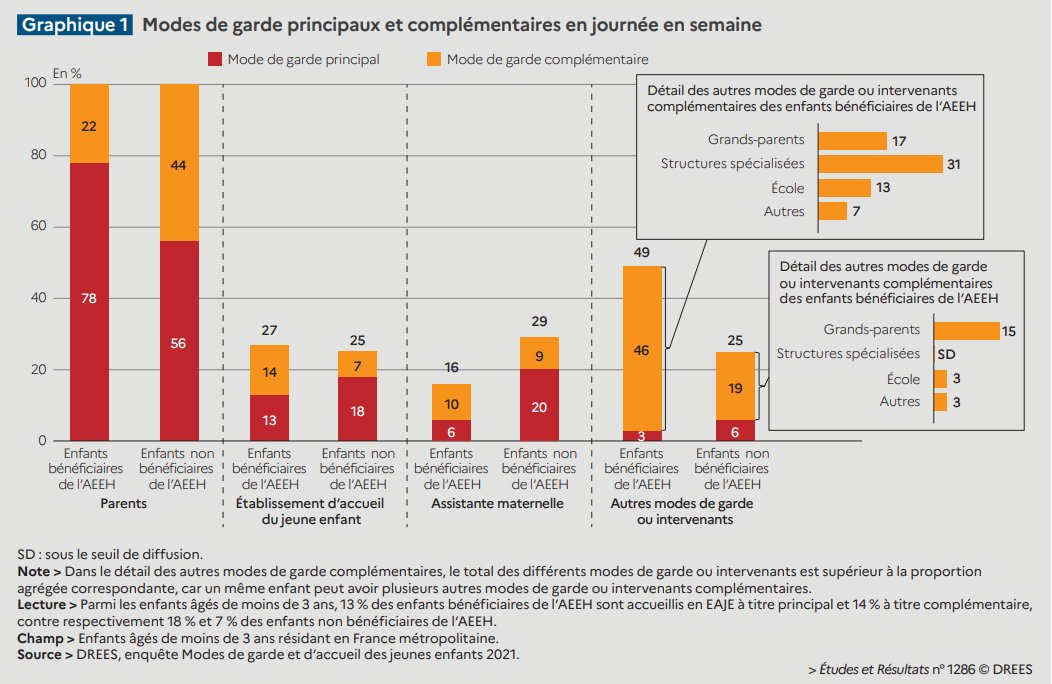 FabriceLenglart's tweet photo. #handicap Étude inédite @DREESanteSocial sur le modes de garde et d’accueil des jeunes enfants handicapés (ceux qui bénéficient de l' #AEEH, 47 000 jeunes enfants en 2021, soit 1 enfant sur 100 de moins de 6 ans) : les parents en première ligne. À lire ! 
https://t.co/Vqz88ZZFt5 https://t.co/NHQiMOFtpO