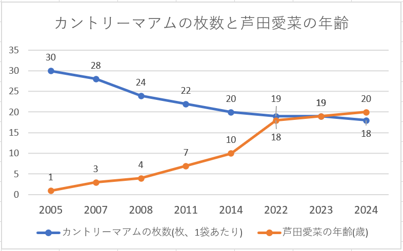 muimi_graph's tweet photo. 【2024最新版】
カントリーマアムの枚数と芦田愛菜の年齢 https://t.co/knXWbs0a9Z