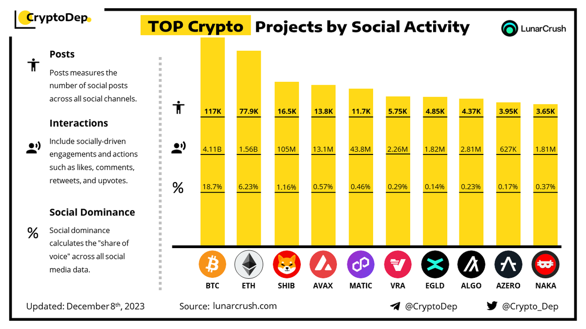 ⚡️TOP #Crypto Projects by Social Activity $BTC #Bitcoin #BTC $ETH #Ethereum #ETH $SHIB $AVAX #AVAX $MATIC $VRA $EGLD #MultiversX #EGLD $ALGO $AZERO $NAKA