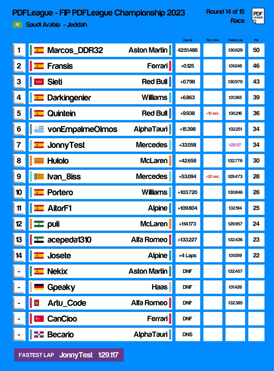 RESULTADOS

Marcos_DDR32 se lleva su primera victoria en la PDFLeague seguido de Fransis y Sieti tras una penalización a Quintein.

Darkingenier es 4º con JonnyTest 7º, dejando casi sentenciado el campeonato.